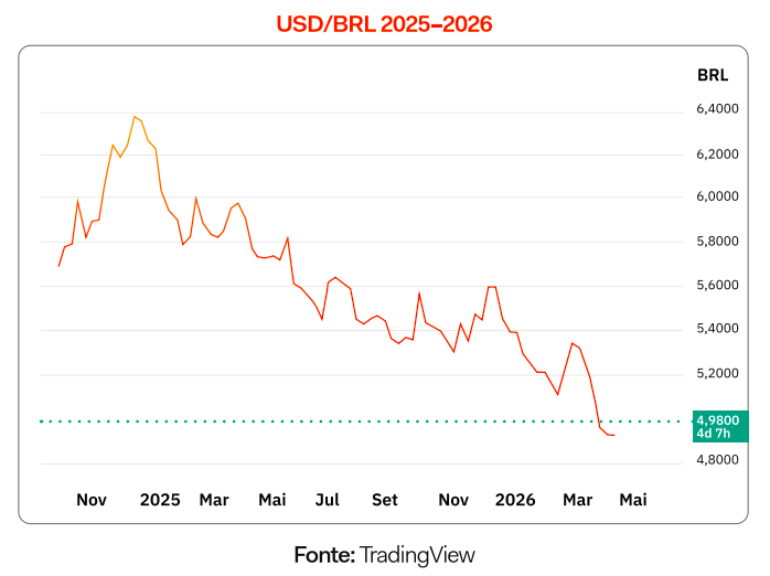 Dólar em queda: devo investir em Dólar ou Bitcoin agora?